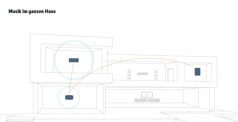 Bluesound vs Sonos: Musik-Streaming-Systeme